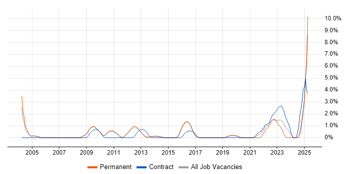 Job vacancy trend for Data Integration in Woking Job vacancy trend for Data Integration in Woking