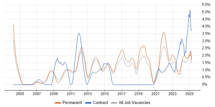 Job vacancy trend for Data Management in Woking