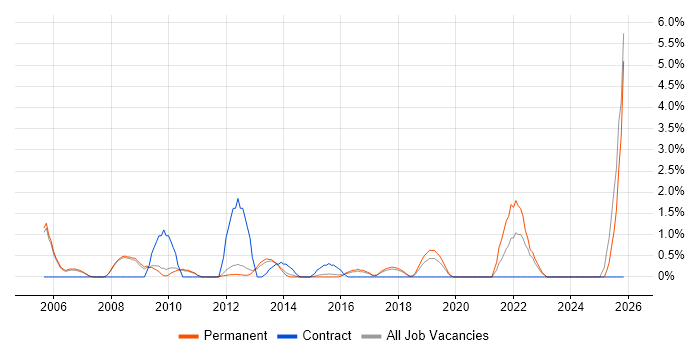 Data Manager job vacancy trend in Woking