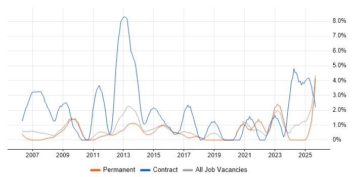 Data Migration job vacancy trend in Woking