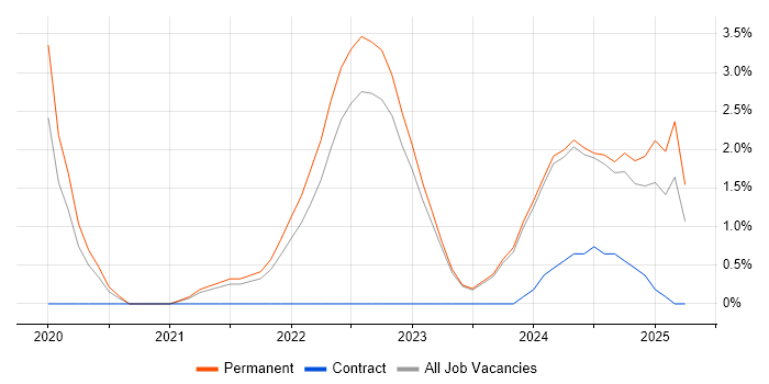 Job vacancy trend for Data Pipeline in Woking