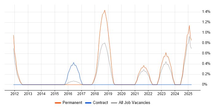 Job vacancy trend for Data Privacy in Woking