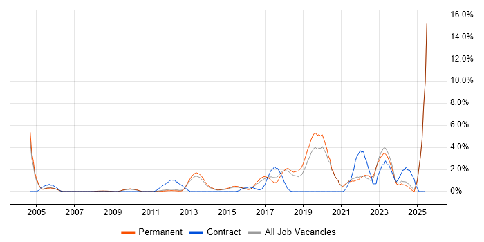 Job vacancy trend for Data Protection in Woking