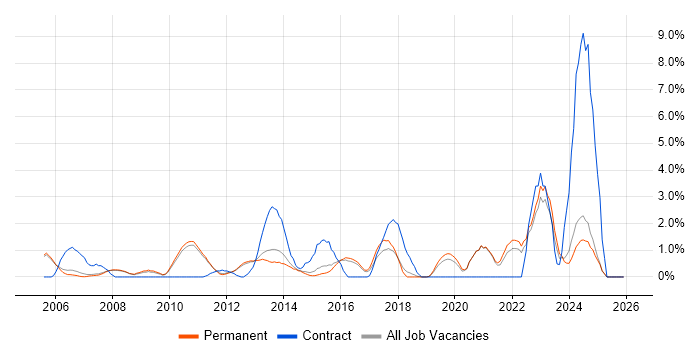Data Quality job vacancy trend in Woking