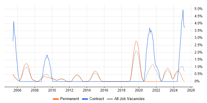 Job vacancy trend for Data Security in Woking Job vacancy trend for Data Security in Woking