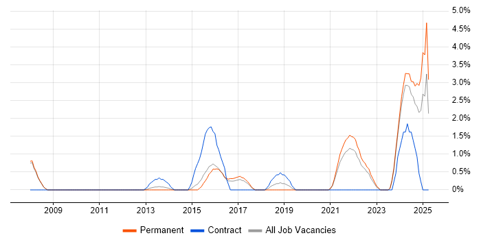 Job vacancy trend for Data Strategy in Woking
