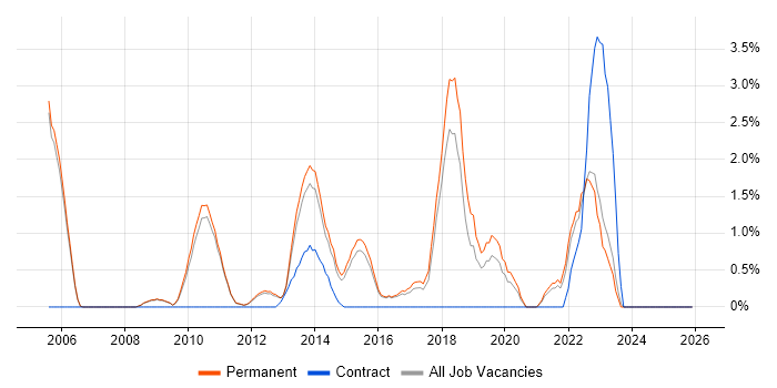 Data Structures job vacancy trend in Woking