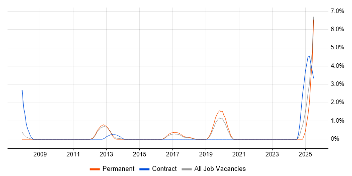 Job vacancy trend for Data Transformation in Woking