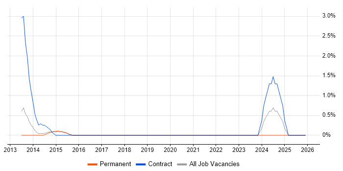 Data Validation job vacancy trend in Woking