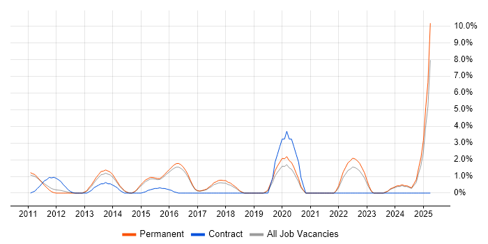 Job vacancy trend for Data Visualisation in Woking Job vacancy trend for Data Visualisation in Woking