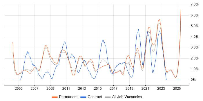 Job vacancy trend for Data Warehouse in Woking