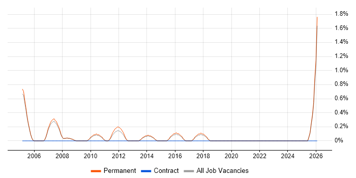 Database Manager job vacancy trend in Woking