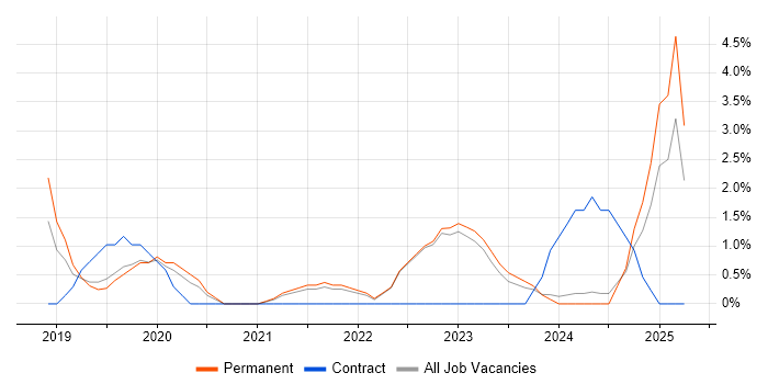 Job vacancy trend for Databricks in Woking