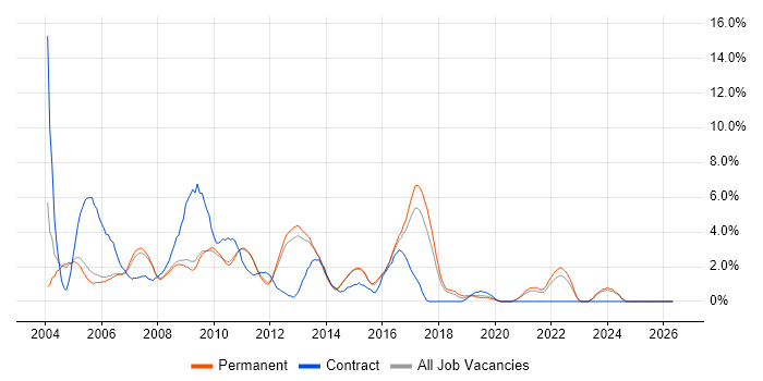 DBA job vacancy trend in Woking
