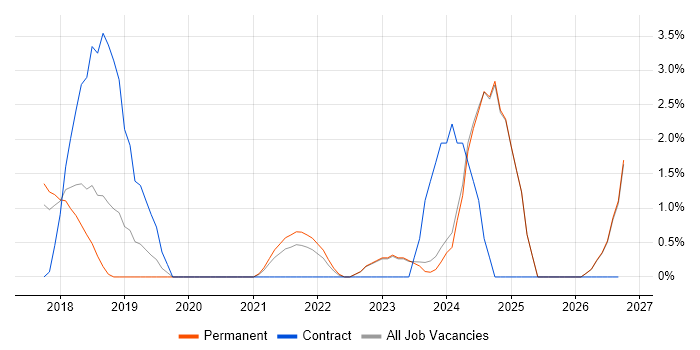 DBS Check job vacancy trend in Woking