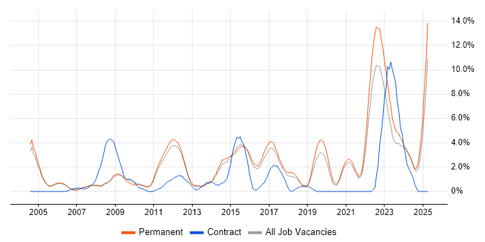 Job vacancy trend for Decision-Making in Woking Job vacancy trend for Decision-Making in Woking
