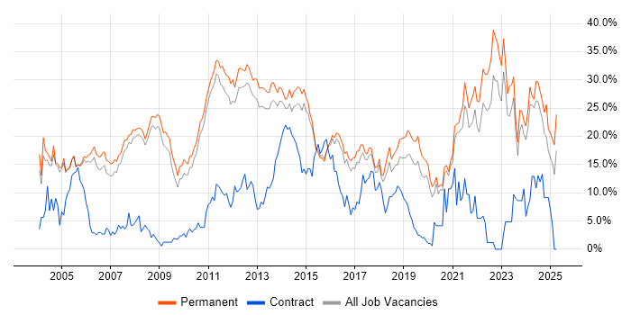 Job vacancy trend for Degree in Woking Job vacancy trend for Degree in Woking