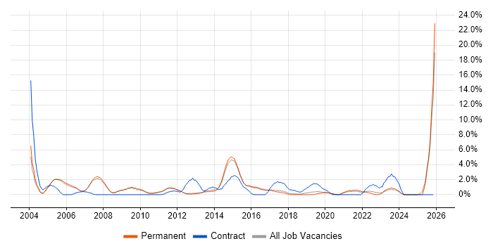 Delivery Manager job vacancy trend in Woking