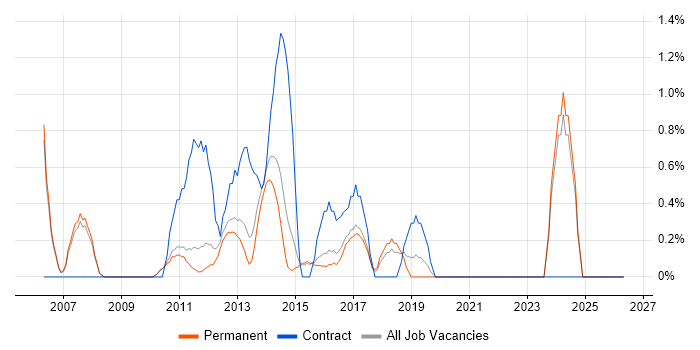 Design Engineer job vacancy trend in Woking