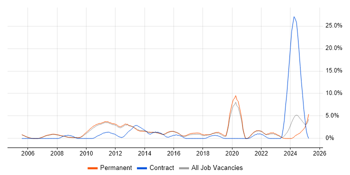 Job vacancy trend for Design Patterns in Woking Job vacancy trend for Design Patterns in Woking