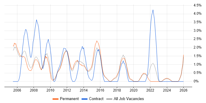 Designer job vacancy trend in Woking