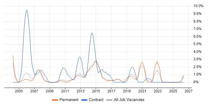 Desktop Engineer job vacancy trend in Woking