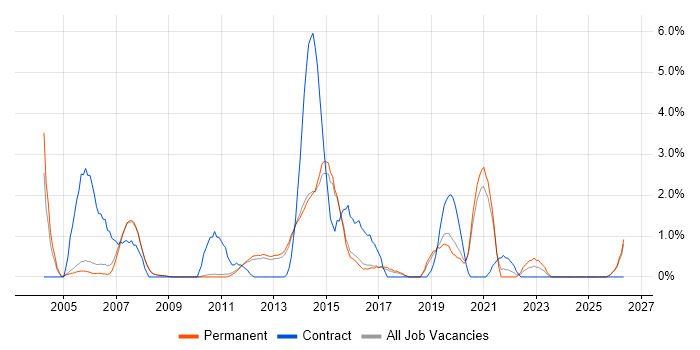 Desktop Support Engineer job vacancy trend in Woking