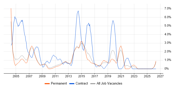 Desktop Support job vacancy trend in Woking