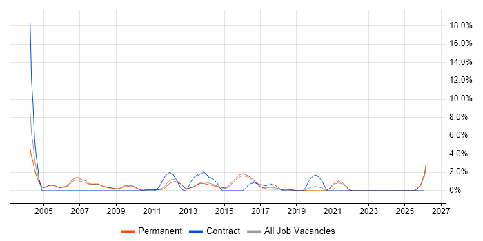 Developer/Software Engineer job vacancy trend in Woking
