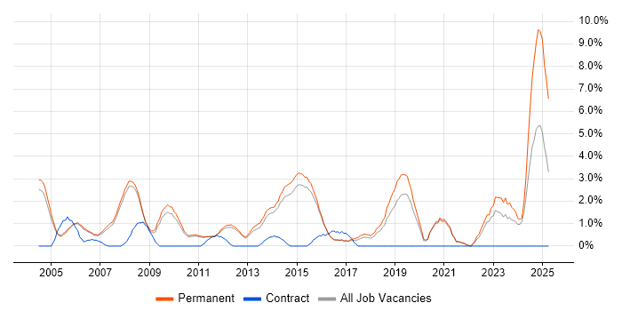 Job vacancy trend for Development Manager in Woking Job vacancy trend for Development Manager in Woking