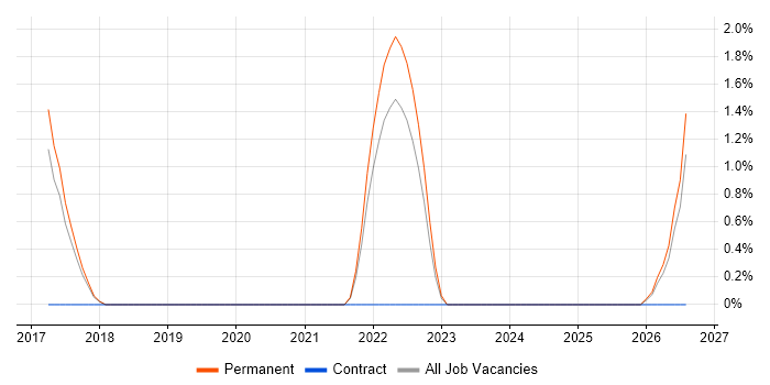 DevOps Administrator job vacancy trend in Woking