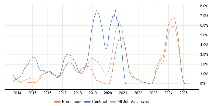 Job vacancy trend for DevOps Engineer in Woking Job vacancy trend for DevOps Engineer in Woking