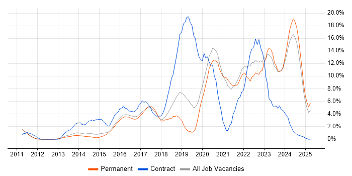 Job vacancy trend for DevOps in Woking Job vacancy trend for DevOps in Woking