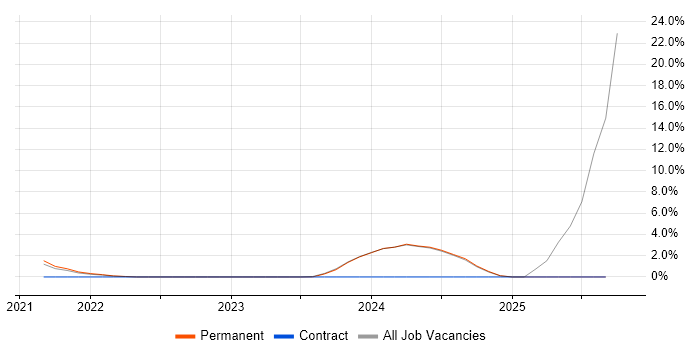 DevSecOps job vacancy trend in Woking DevSecOps job vacancy trend in Woking