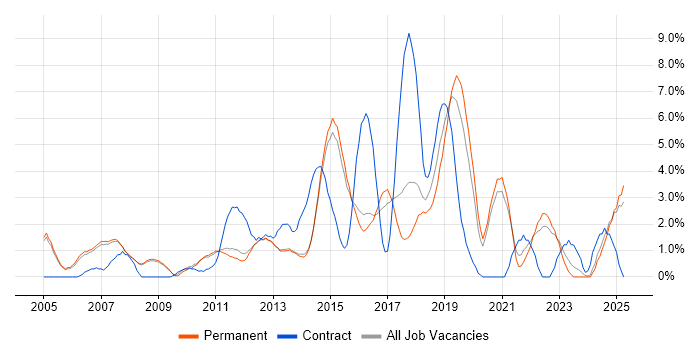 Job vacancy trend for DHCP in Woking