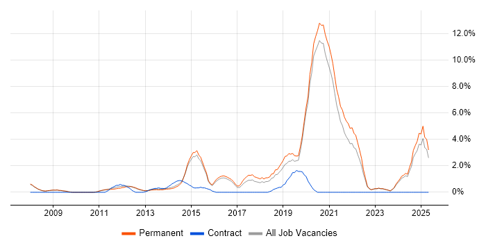 Job vacancy trend for Digital Marketing in Woking