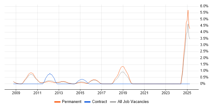 Job vacancy trend for Digital Media in Woking