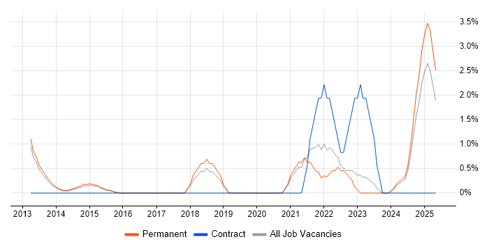 Job vacancy trend for Digital Strategy in Woking Job vacancy trend for Digital Strategy in Woking