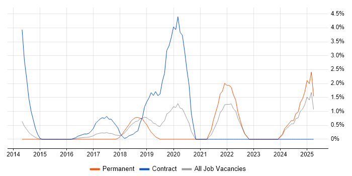 Job vacancy trend for Digital Transformation Programme in Woking Job vacancy trend for Digital Transformation Programme in Woking
