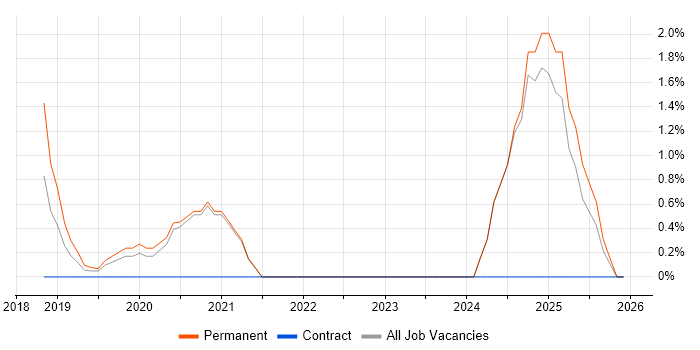 Digital Transformation job vacancy trend in Woking