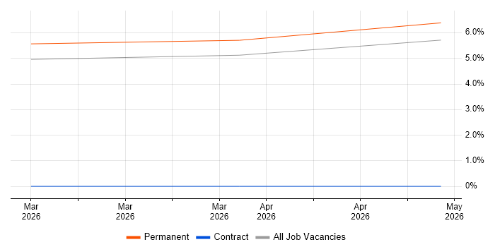 Digital User Researcher job vacancy trend in Woking
