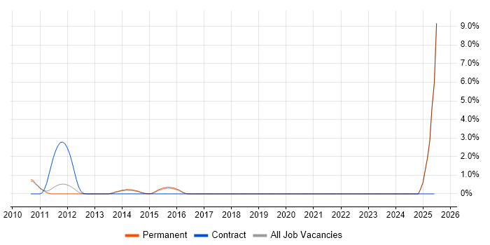 Job vacancy trend for Dimensional Modelling in Woking