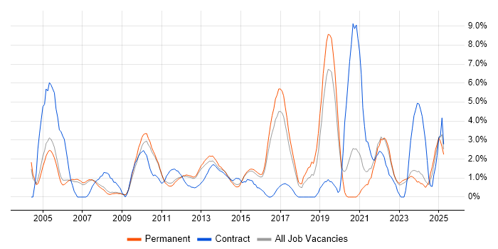 Job vacancy trend for Disaster Recovery in Woking