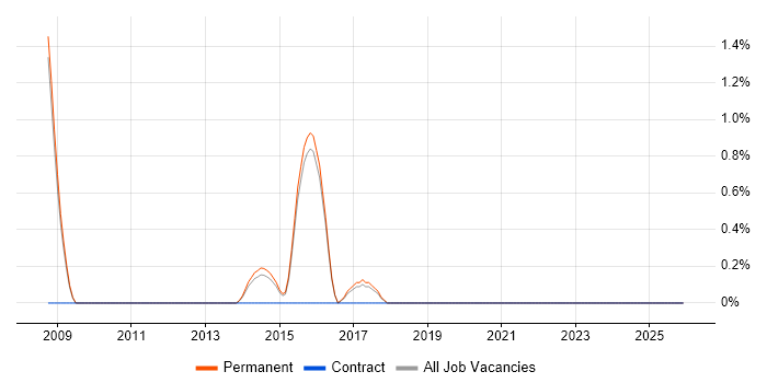 Distributed Computing job vacancy trend in Woking