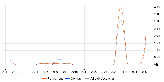 Job vacancy trend for Django in Woking