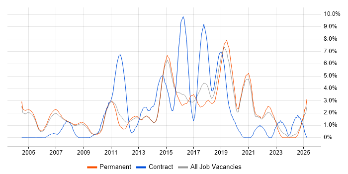 Job vacancy trend for DNS in Woking