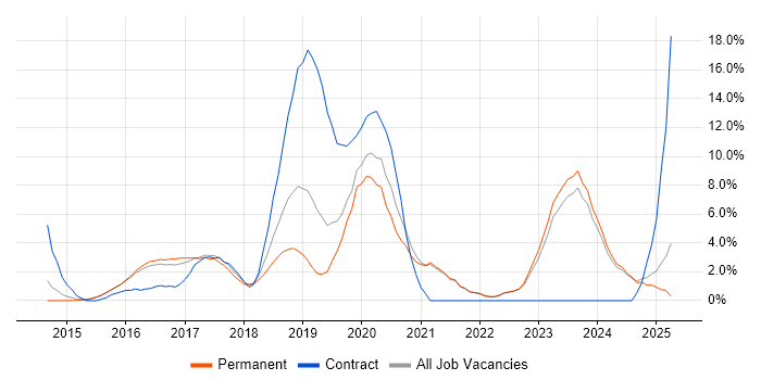 Job vacancy trend for Docker in Woking