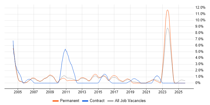 Documentation Skills job vacancy trend in Woking