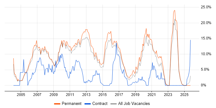 .NET Developer job vacancy trend in Woking