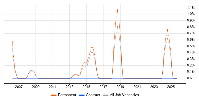 .NET Development Manager job vacancy trend in Woking